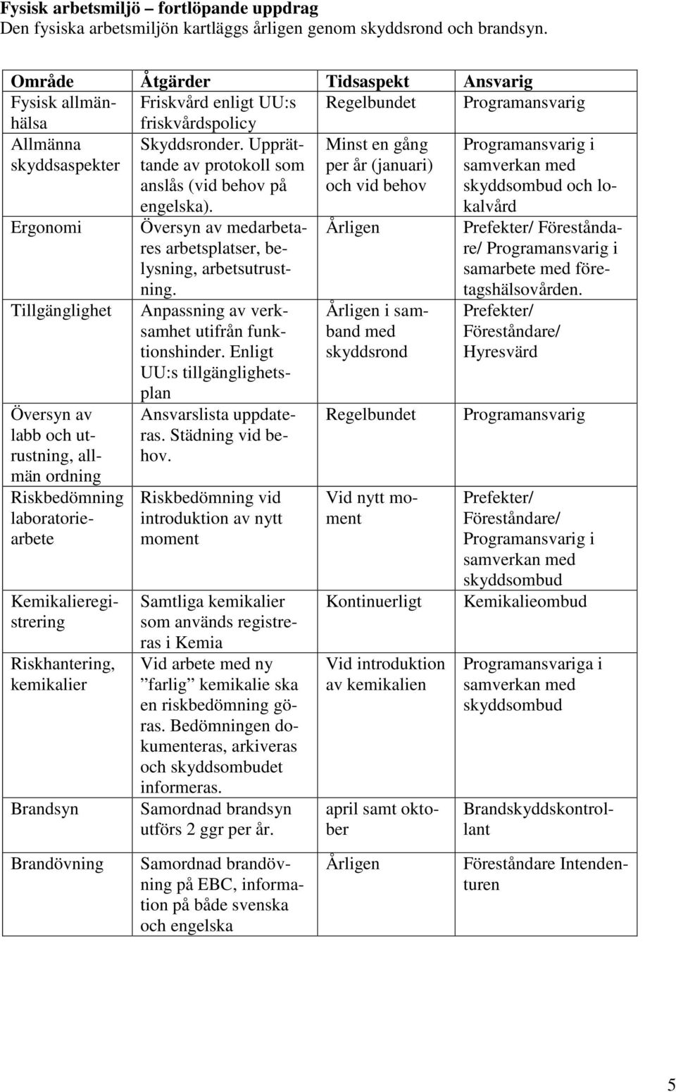 utrustning, allmän ordning Riskbedömning laboratoriearbete Vid nytt moment Kemikalieregistrering Riskhantering, kemikalier Brandsyn Skyddsronder.