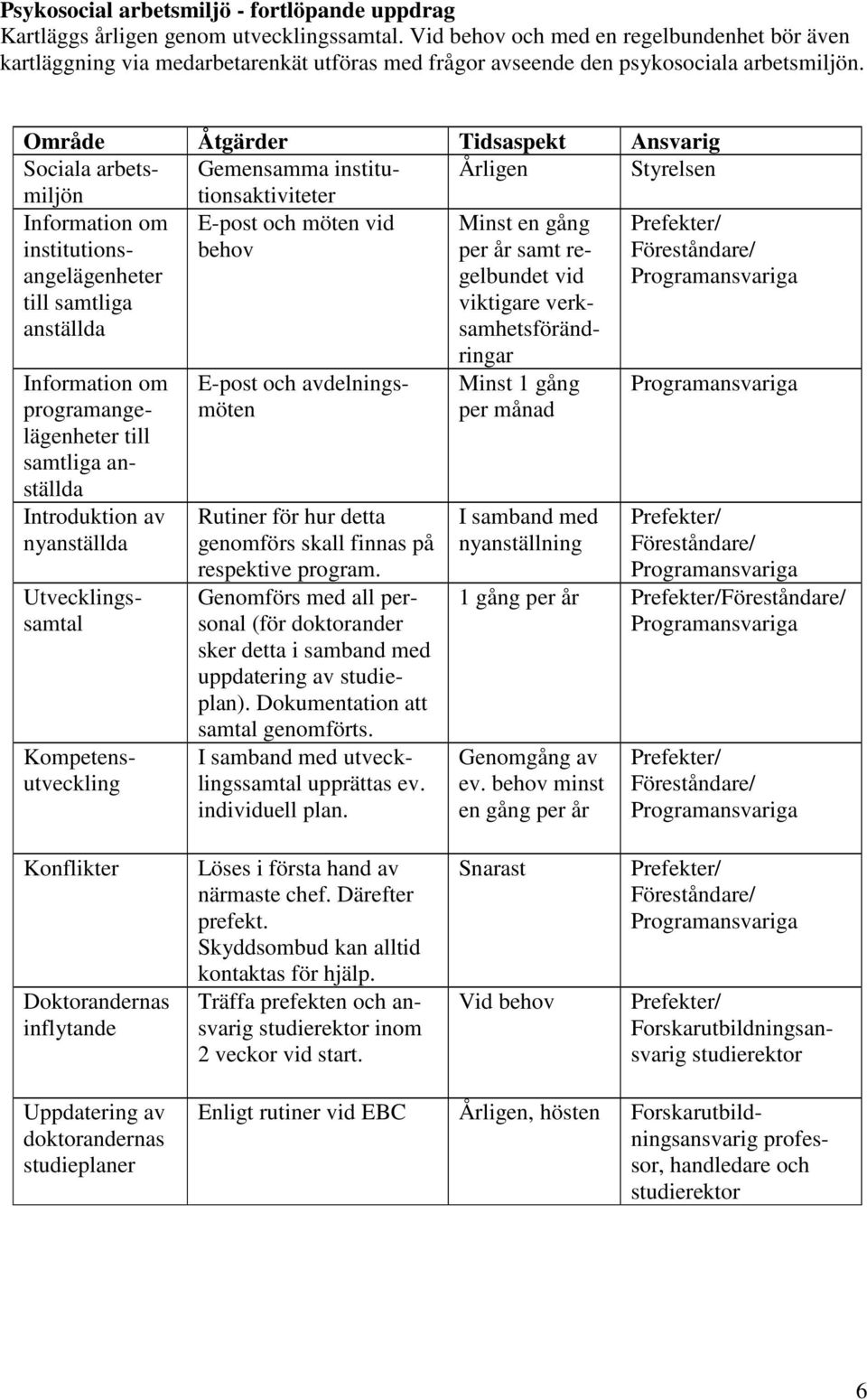 Område Åtgärder Tidsaspekt Ansvarig Sociala arbetsmiljötionsaktiviteter Gemensamma institu- Årligen Styrelsen Information om institutionsangelägenheter till samtliga anställda E-post och möten vid
