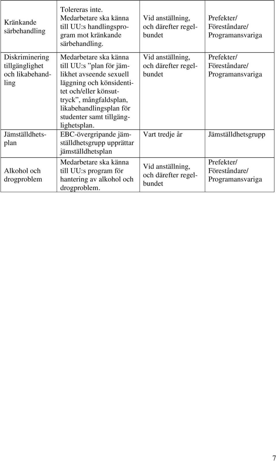 Medarbetare ska känna till UU:s plan för jämlikhet avseende sexuell läggning och könsidentitet och/eller könsuttryck, mångfaldsplan, likabehandlingsplan för studenter samt