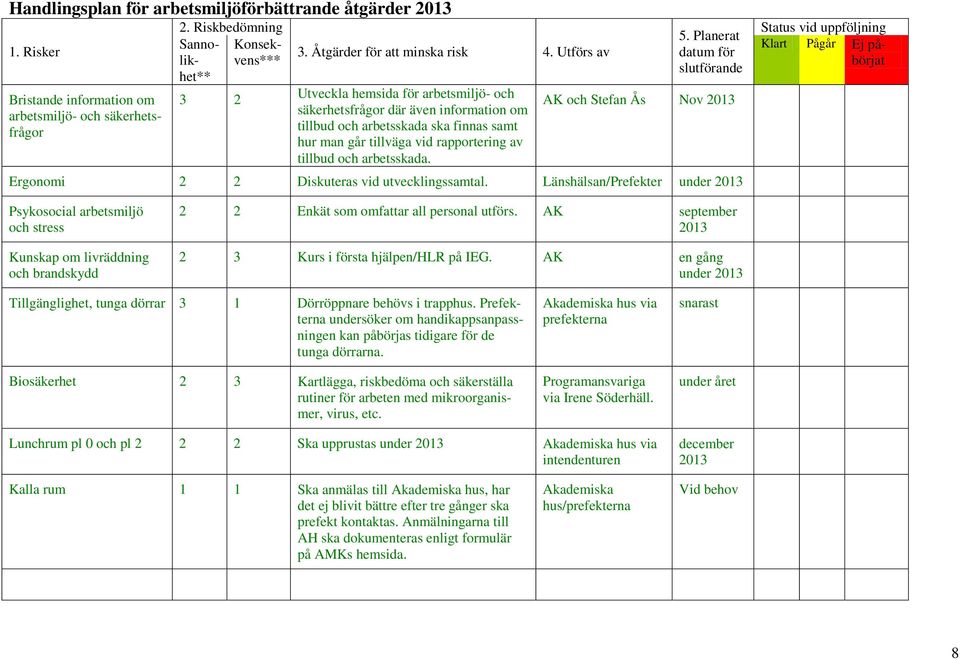 Utförs av Utveckla hemsida för arbetsmiljö- och säkerhetsfrågor där även information om tillbud och arbetsskada ska finnas samt hur man går tillväga vid rapportering av tillbud och arbetsskada. 5.