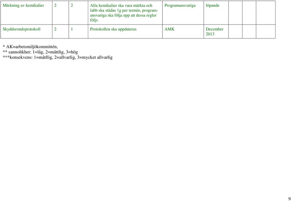 Skyddsrondsprotokoll 2 1 Protokollen ska uppdateras AMK December 2013 *