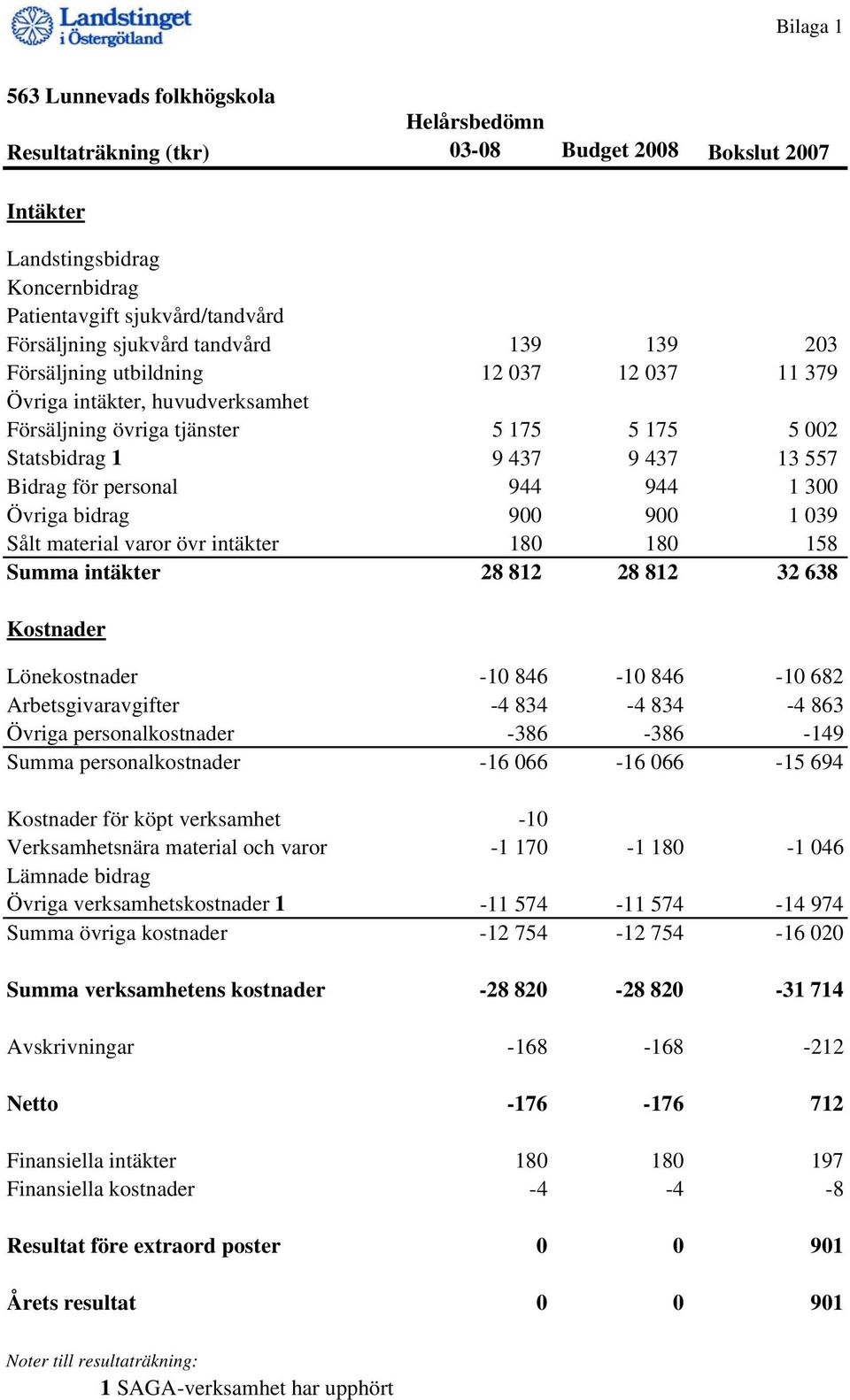944 944 1 300 Övriga bidrag 900 900 1 039 Sålt material varor övr intäkter 180 180 158 Summa intäkter 28 812 28 812 32 638 Kostnader Lönekostnader -10 846-10 846-10 682 Arbetsgivaravgifter -4 834-4