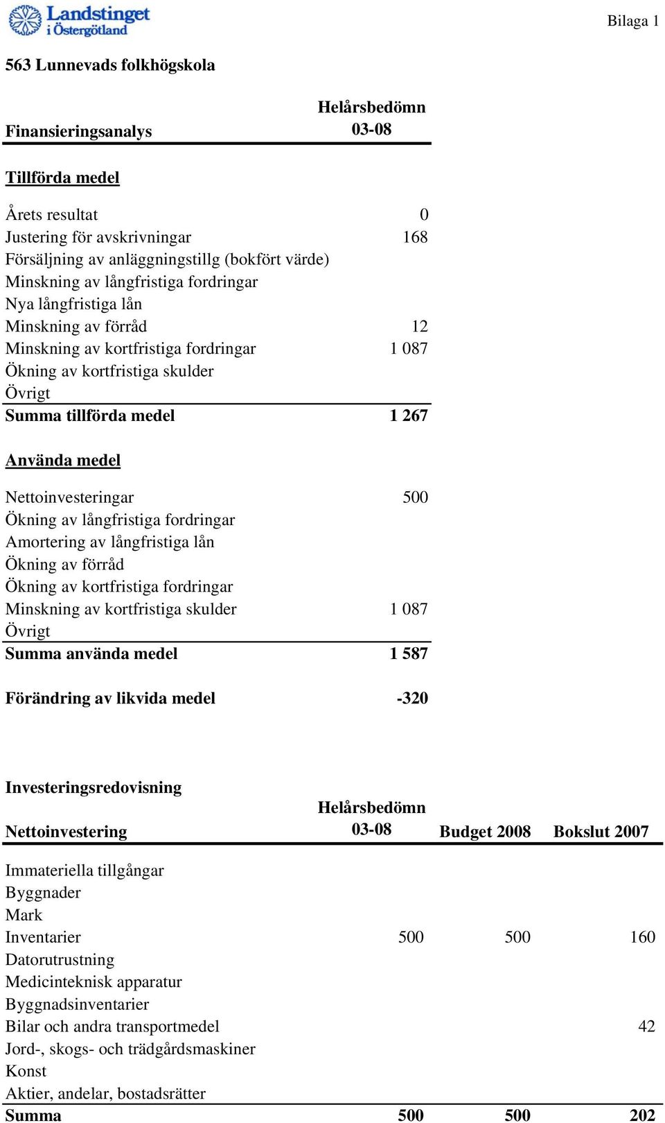 Nettoinvesteringar 500 Ökning av långfristiga fordringar Amortering av långfristiga lån Ökning av förråd Ökning av kortfristiga fordringar Minskning av kortfristiga skulder 1 087 Övrigt Summa använda