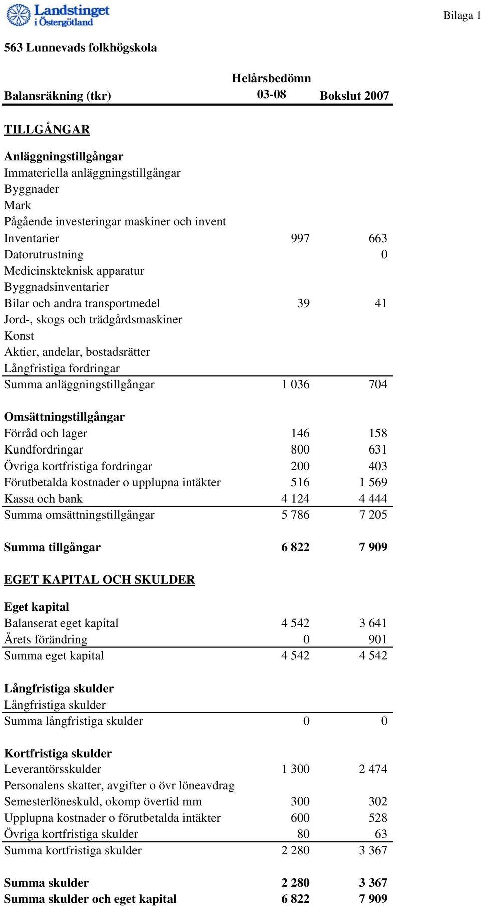 bostadsrätter Långfristiga fordringar Summa anläggningstillgångar 1 036 704 Omsättningstillgångar Förråd och lager 146 158 Kundfordringar 800 631 Övriga kortfristiga fordringar 200 403 Förutbetalda