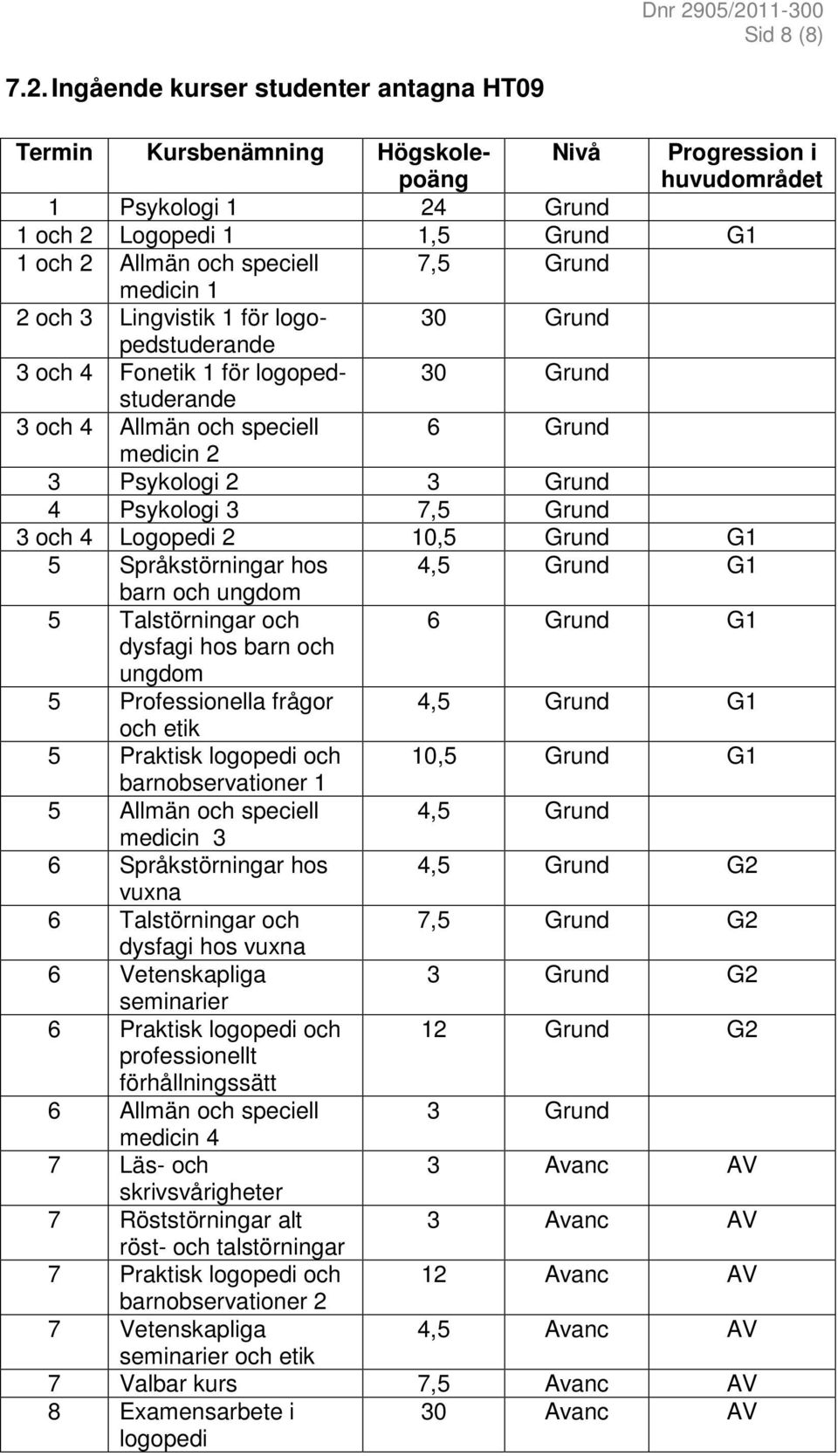 medicin 1 2 och 3 Lingvistik 1 för logopedstuderande 30 Grund 3 och 4 Fonetik 1 för logopedstuderande 30 Grund 3 och 4 Allmän och speciell 6 Grund medicin 2 3 Psykologi 2 3 Grund 4 Psykologi 3 7,5