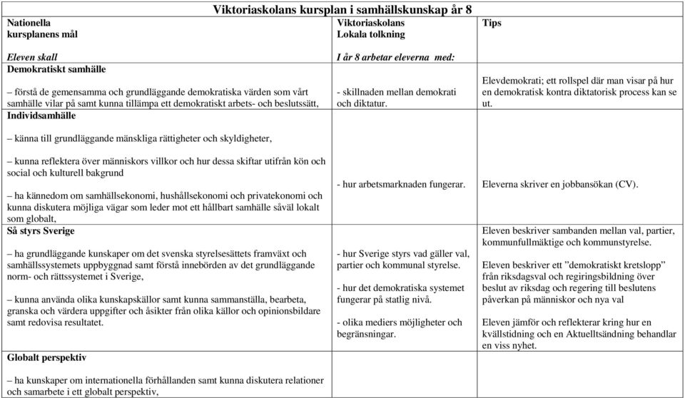 - hur Sverige styrs vad gäller val, partier och kommunal styrelse. - hur det demokratiska systemet fungerar på statlig nivå. - olika mediers möjligheter och begränsningar.