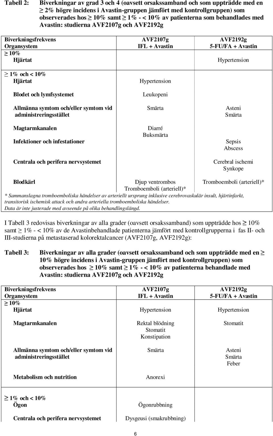 administreringsstället Magtarmkanalen Infektioner och infestationer Centrala och perifera nervsystemet AVF2107g IFL + Avastin Hypertension Leukopeni Smärta Diarré Buksmärta AVF2192g 5-FU/FA + Avastin