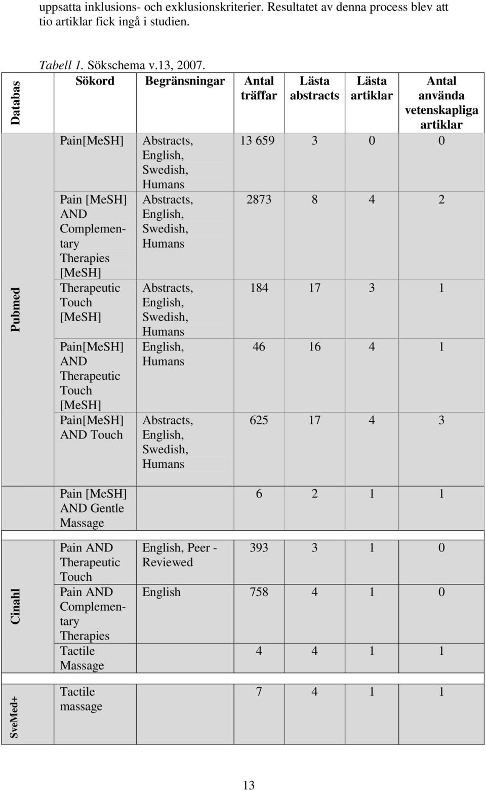 Swedish, Humans Abstracts, English, Swedish, Humans Abstracts, English, Swedish, Humans English, Humans Abstracts, English, Swedish, Humans Lästa abstracts Lästa artiklar Antal använda vetenskapliga
