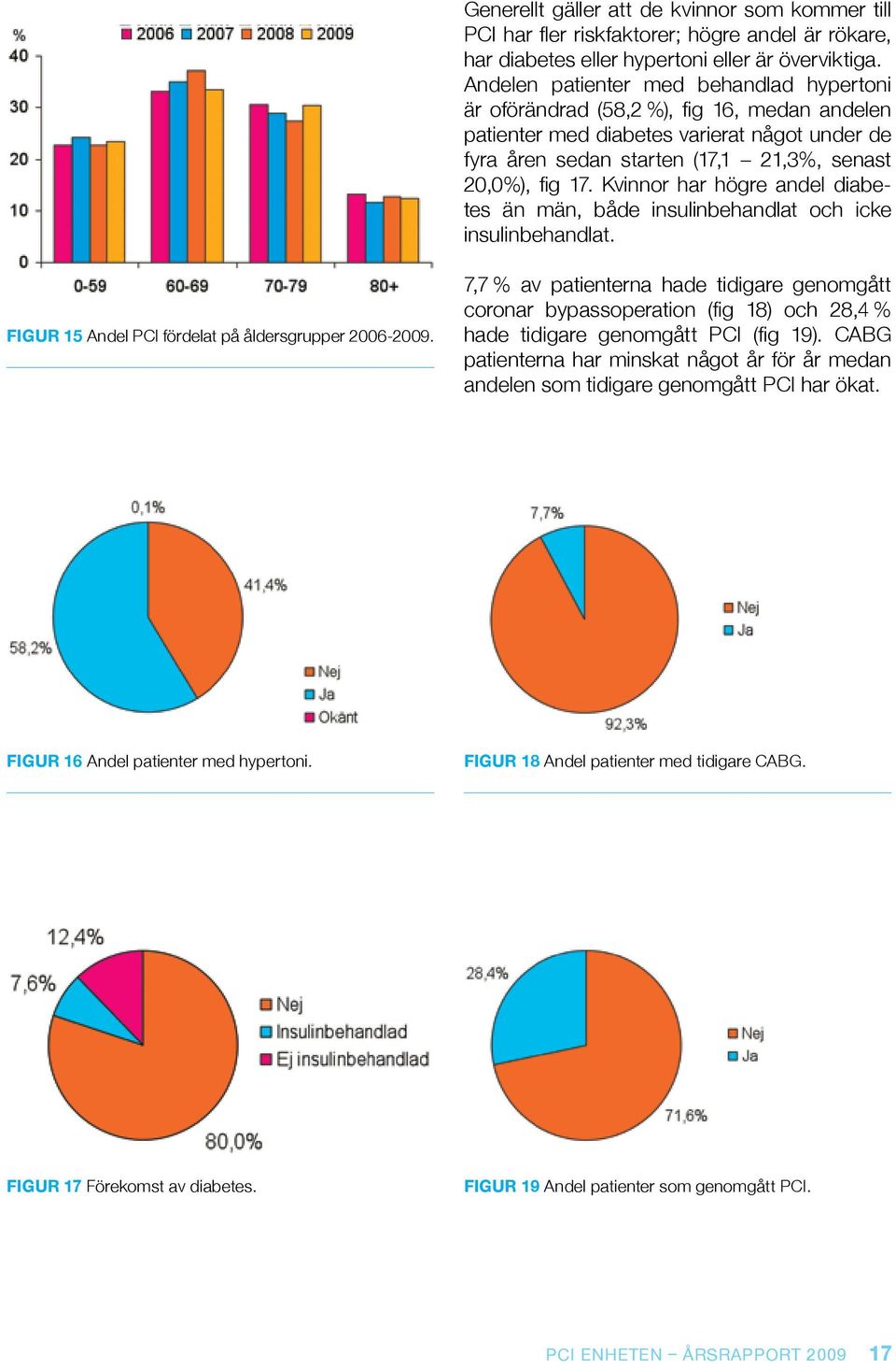 Kvinnor har högre andel diabetes än män, både insulinbehandlat och icke insulinbehandlat. FIGUR 15 Andel PCI fördelat på åldersgrupper 2006-2009.