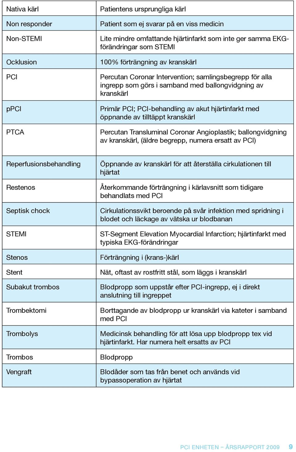 av akut hjärtinfarkt med öppnande av tilltäppt kranskärl Percutan Transluminal Coronar Angioplastik; ballongvidgning av kranskärl, (äldre begrepp, numera ersatt av PCI) Reperfusionsbehandling