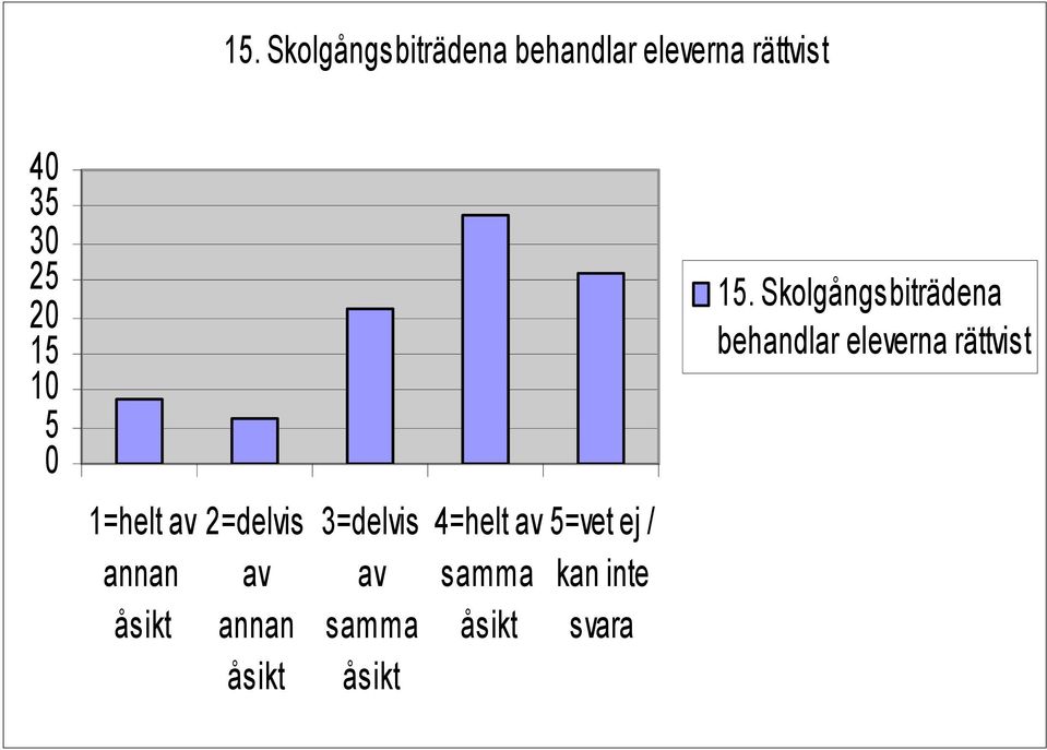 5  eleverna rättvist 1=helt