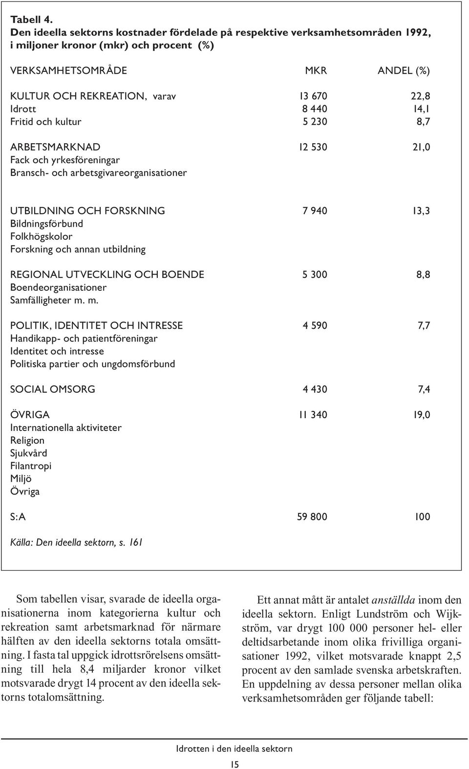 8 440 14,1 Fritid och kultur 5 230 8,7 ARBETSMARKNAD 12 530 21,0 Fack och yrkesföreningar Bransch- och arbetsgivareorganisationer UTBILDNING OCH FORSKNING 7 940 13,3 Bildningsförbund Folkhögskolor