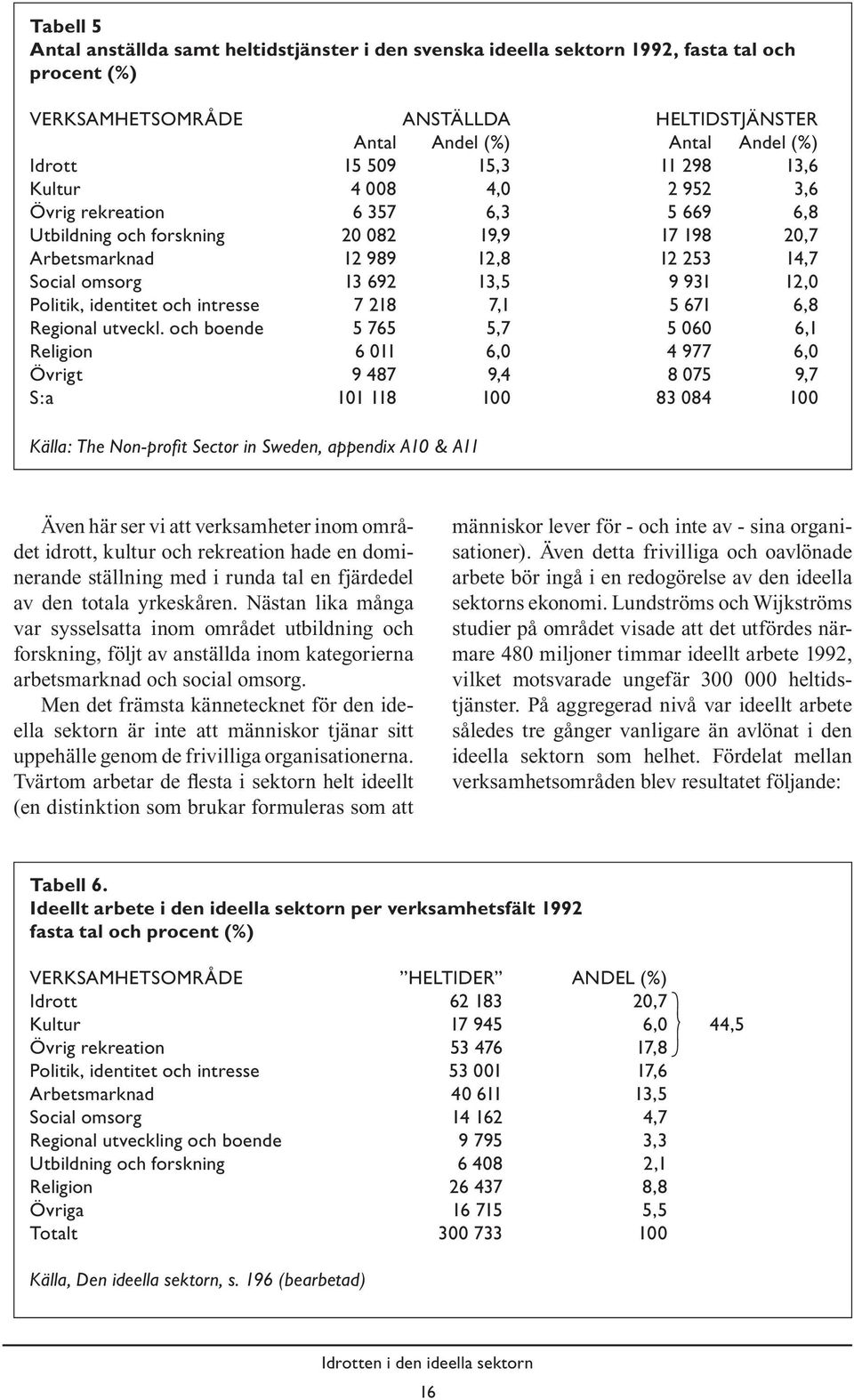 12,0 Politik, identitet och intresse 7 218 7,1 5 671 6,8 Regional utveckl.