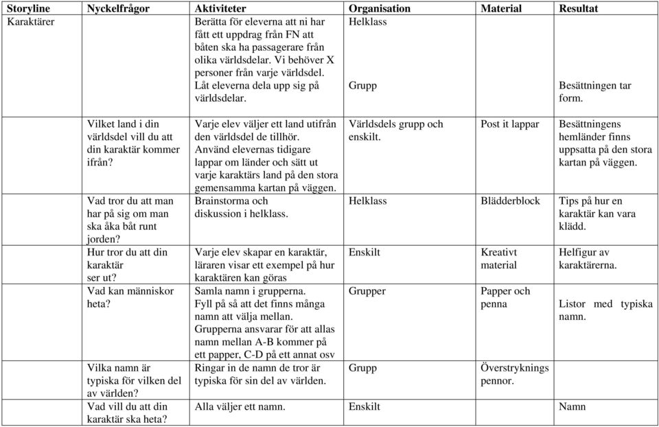 Vad tror du att man har på sig om man ska åka båt runt jorden? Hur tror du att din karaktär ser ut? Vad kan människor heta? Vilka namn är typiska för vilken del av världen?