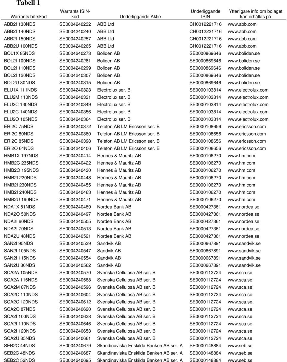 boliden.se BOL2I 100NDS SE0004240281 Boliden AB SE0000869646 www.boliden.se BOL2I 110NDS SE0004240299 Boliden AB SE0000869646 www.boliden.se BOL2I 120NDS SE0004240307 Boliden AB SE0000869646 www.