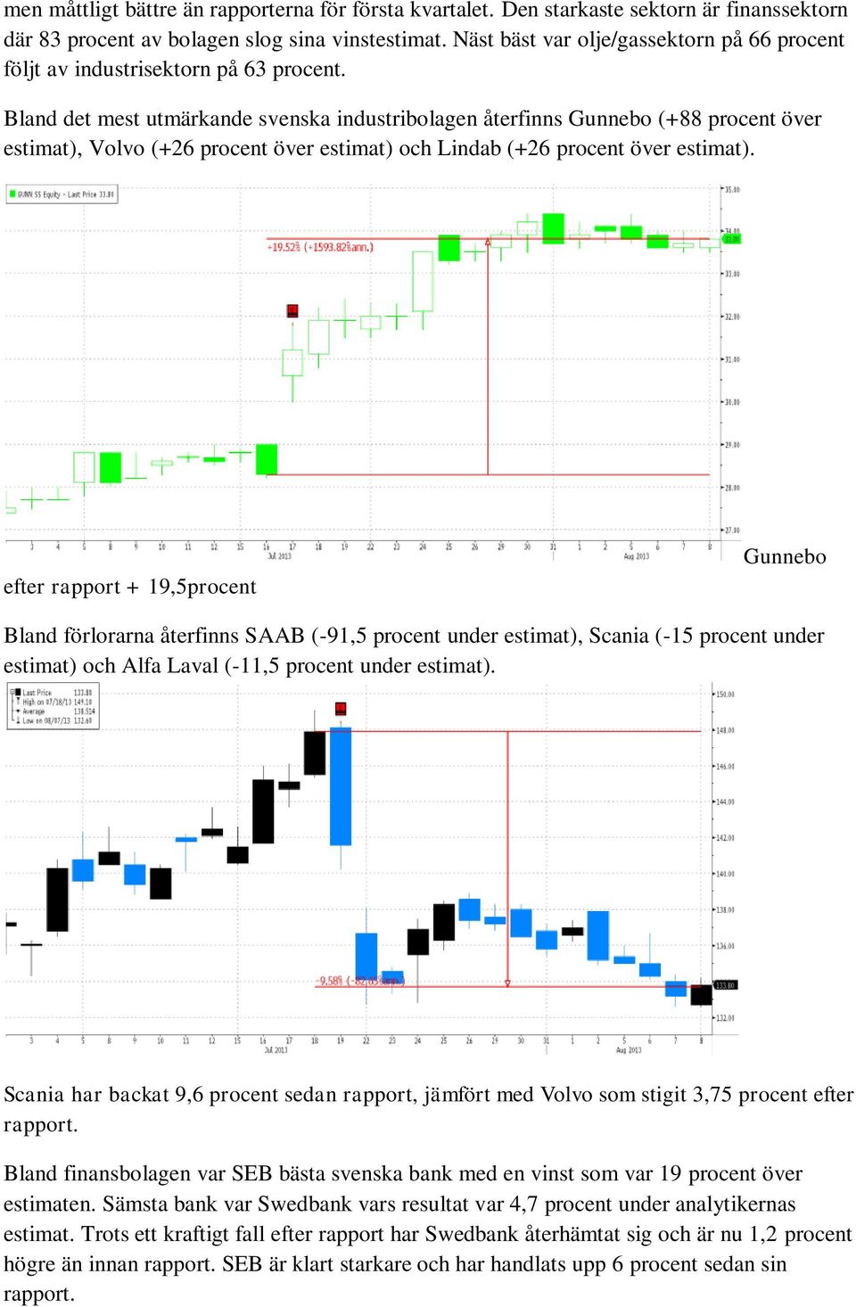 Bland det mest utmärkande svenska industribolagen återfinns Gunnebo (+88 procent över estimat), Volvo (+26 procent över estimat) och Lindab (+26 procent över estimat).