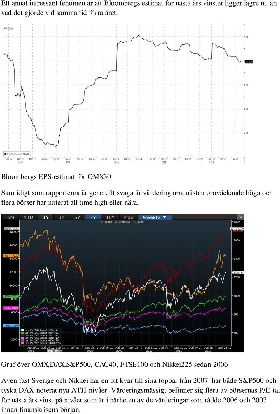 nära. Graf över OMX,DAX,S&P500, CAC40, FTSE100 och Nikkei225 sedan 2006 Även fast Sverige och Nikkei har en bit kvar till sina toppar från 2007 har både S&P500 och tyska