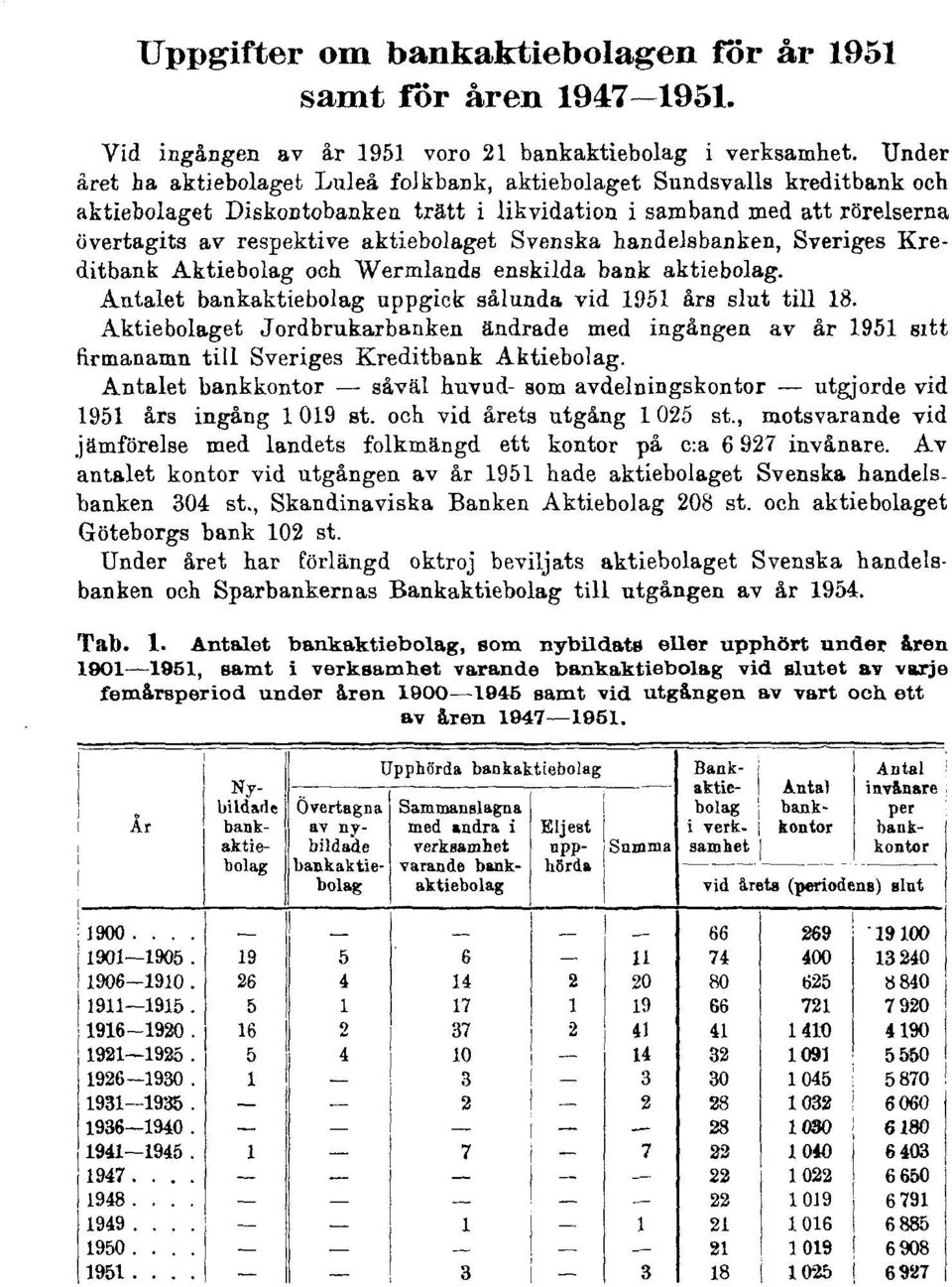 Svenska handelsbanken, Sveriges Kreditbank Aktiebolag och Wermlands enskilda bank aktiebolag. Antalet bankaktiebolag uppgick sålunda vid 1951 års slut till 18.