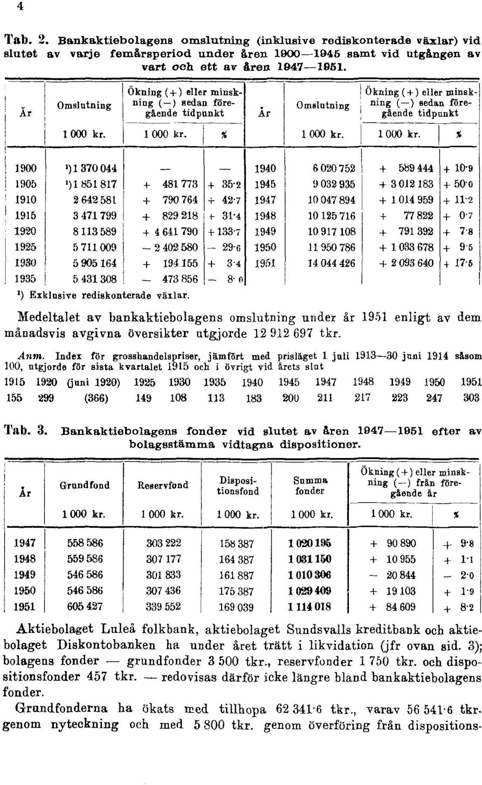 Index för grosshandelspriser, jämfört med prisläget 1 juli 1913 30 juni 1914 såsom 100, utgjorde f8r sista kvartalet 1915 och i övrigt vid arets slut 1915 1920 (juni 1920) 1925 1930 1935 1940 1945