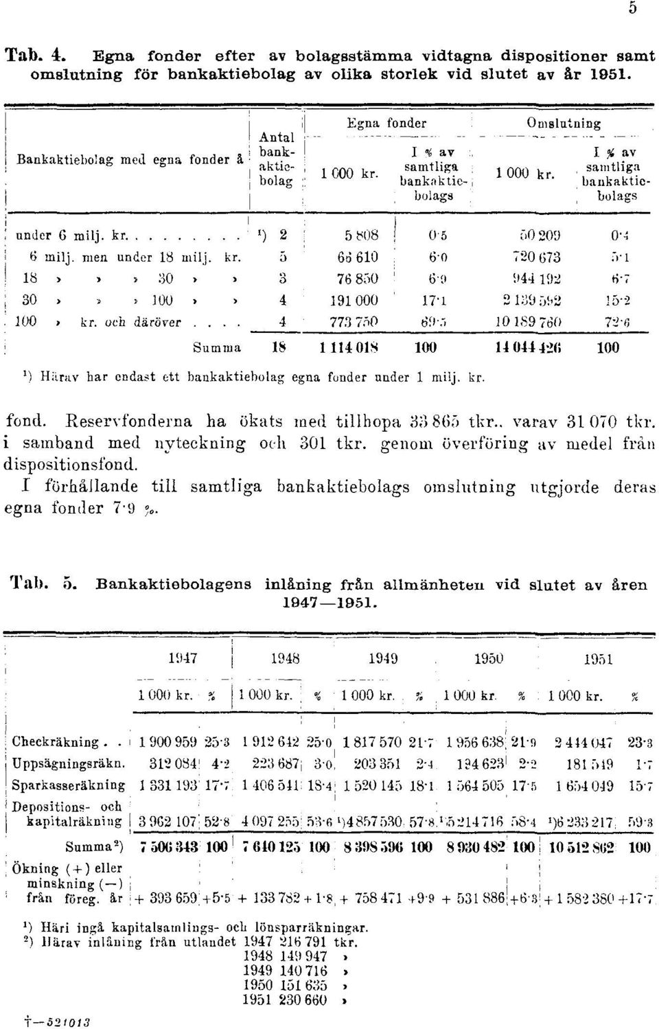 i samband med nyteckning och 301 tkr. genom överföring av medel från dispositionsfond. I förhållande till samtliga bankaktiebolags omslutning utgjorde deras egna fonder 7'9 %.