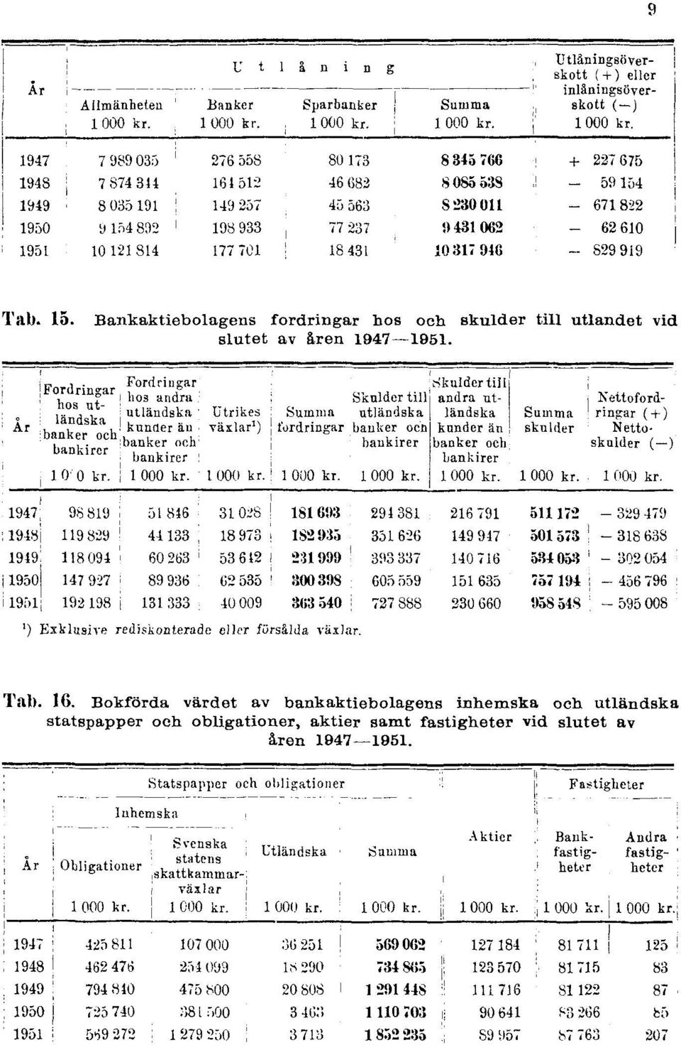 åren 1947 1951. 1) Exklusive rediskonterade eller försålda växlar. Tab. 16.