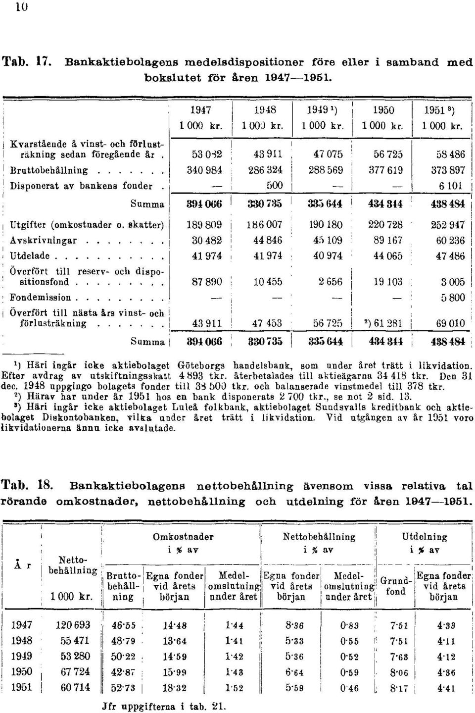 2) Härav har änder år 1951 hos en bank disponerats 2 700 tkr., se not 2 sid. 13.