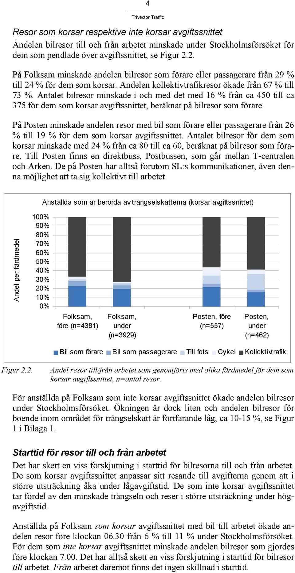 Antalet bilresor minskade i och med det med 16 % från ca 450 till ca 375 för dem som korsar avgiftssnittet, beräknat på bilresor som förare.