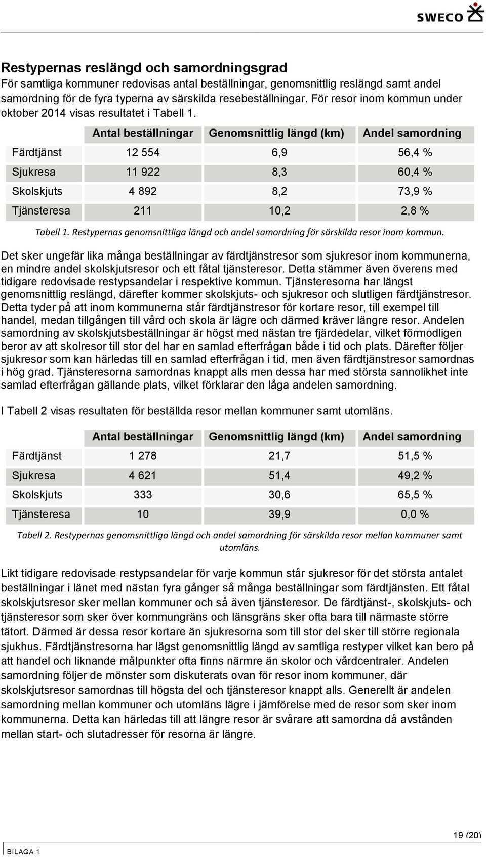 Antal beställningar Genomsnittlig längd (km) Andel samordning Färdtjänst 12 554 6,9 56,4 % Sjukresa 11 922 8,3 60,4 % Skolskjuts 4 892 8,2 73,9 % Tjänsteresa 211 10,2 2,8 % Tabell 1.