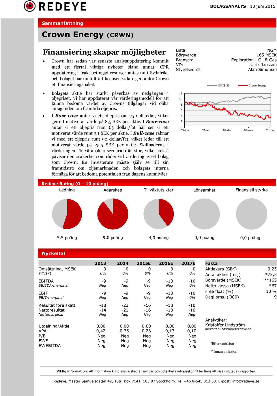 Lista: Börsvärde: Bransch: VD: Styrelseordf: NGM 165 MSEK Exploration - Oil & Gas Ulrik Jansson Alan Simonian OMXS 30 Crown Energy Bolagets aktie har starkt påverkas av nedgången i oljepriset.