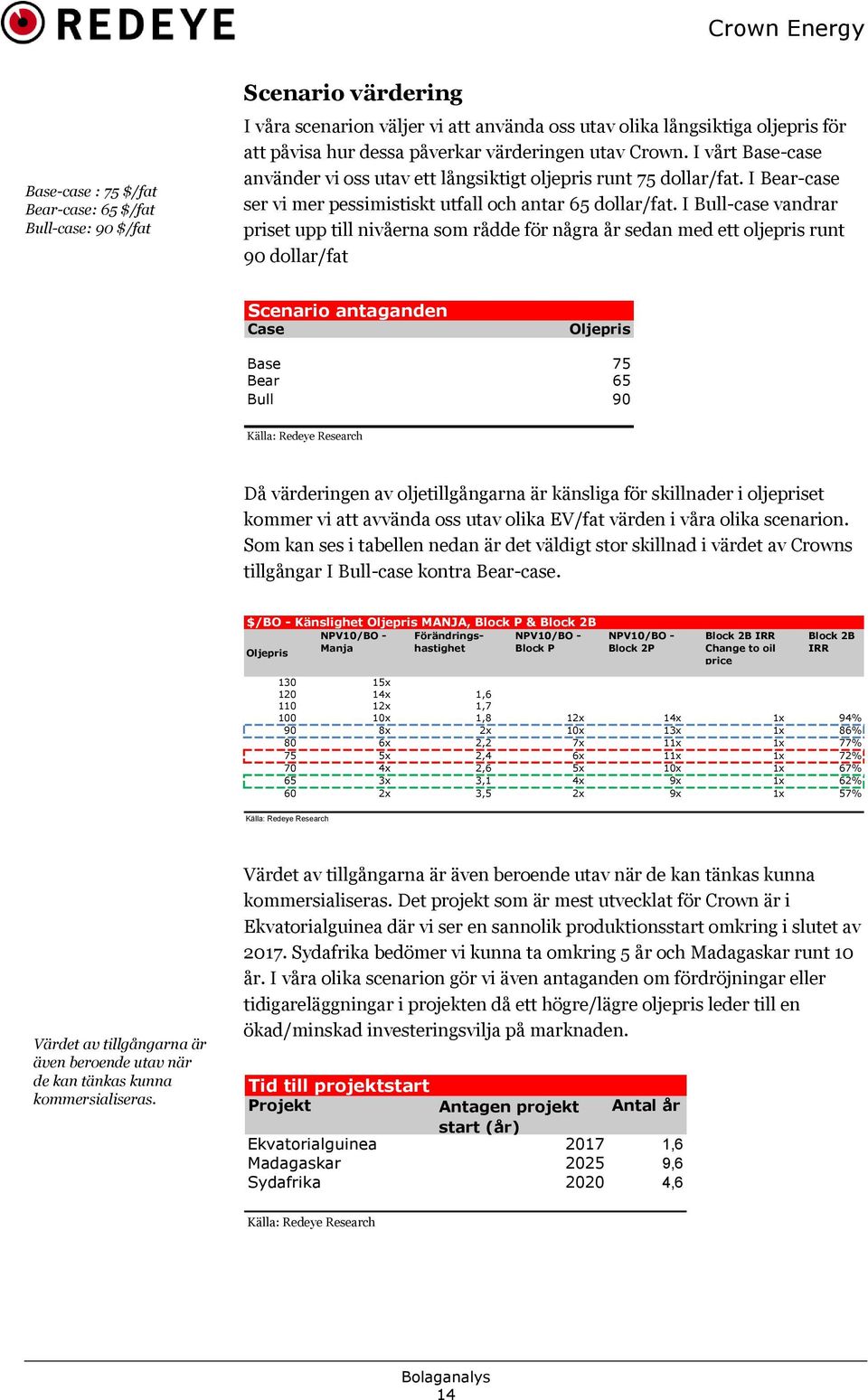 I Bull-case vandrar priset upp till nivåerna som rådde för några år sedan med ett oljepris runt 90 dollar/fat Scenario antaganden Case Oljepris Base 75 Bear 65 Bull 90 Källa: Redeye Research Då
