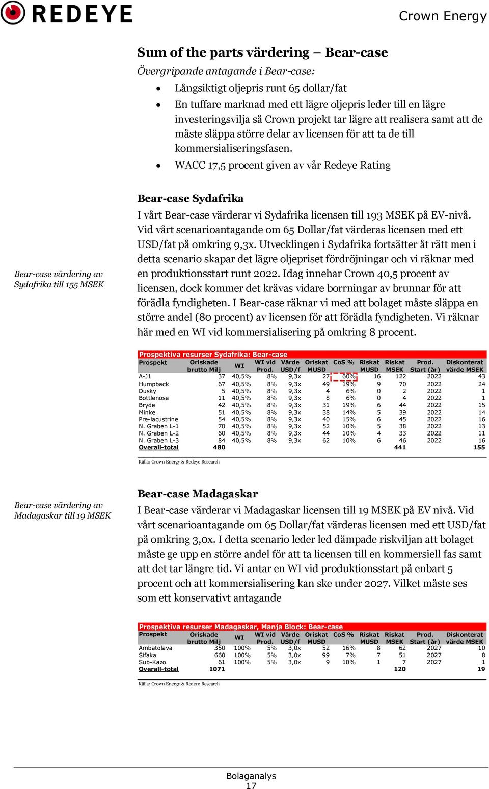 WACC 17,5 procent given av vår Redeye Rating Bear-case värdering av Sydafrika till 155 MSEK Bear-case Sydafrika I vårt Bear-case värderar vi Sydafrika licensen till 193 MSEK på EV-nivå.