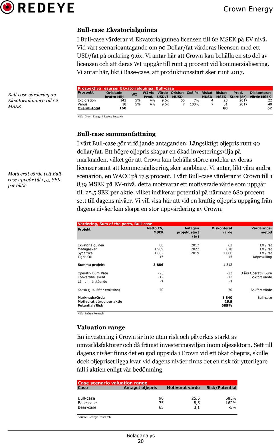 Bull-case värdering av Ekvatorialguinea till 62 MSEK Prospektiva resurser Ekvatorialguinea: Bull-case Prospekt Oriskade WI vid Värde Oriskat CoS % Riskat Riskat Prod. Diskonterat WI brutto Milj Prod.