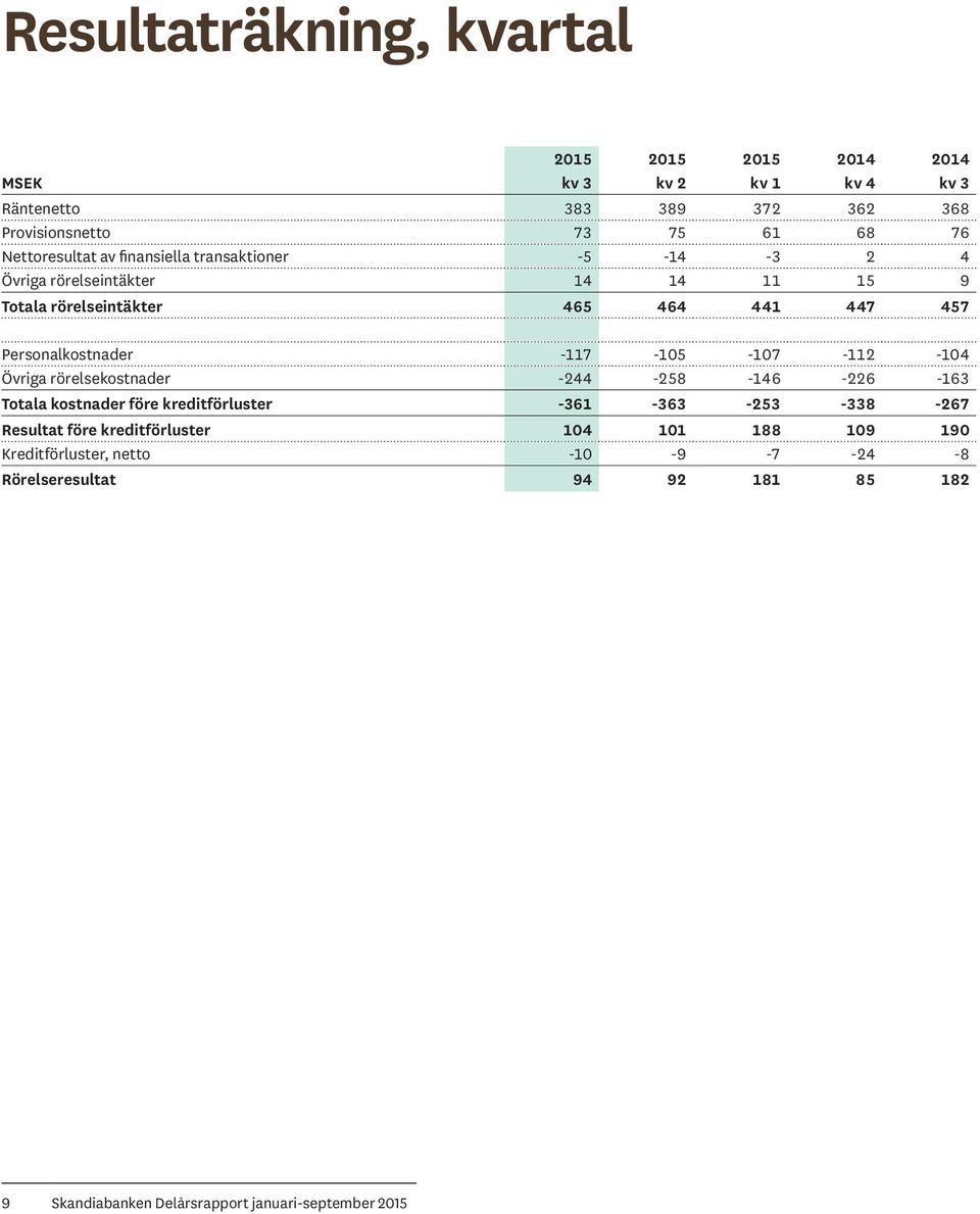 Personalkostnader -117-105 -107-112 -104 Övriga rörelsekostnader -244-258 -146-226 -163 Totala kostnader före kreditförluster -361-363 -253-338 -267