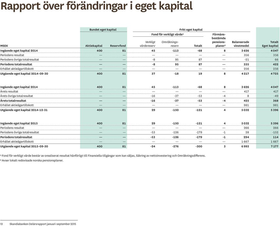 Periodens totalresultat -8 95 87 335 422 Erhållet aktieägartillskott 256 256 Utgående eget kapital 2014-09-30 400 81 37-18 19 8 4 217 4 725 Ingående eget kapital 2014 400 81 45-113 -68 8 3 626 4 047