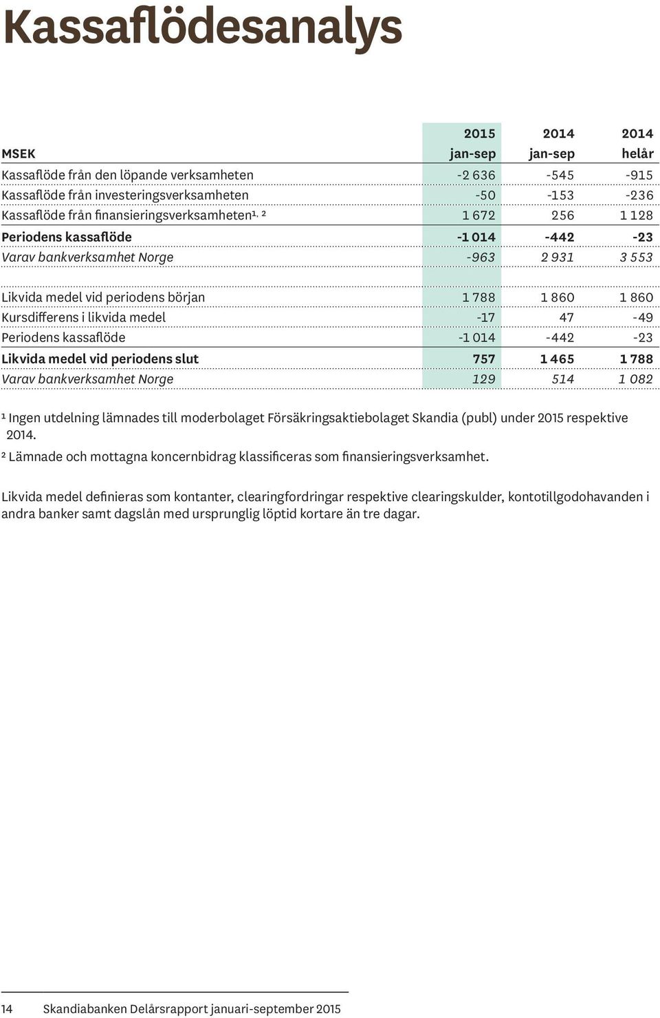 likvida medel -17 47-49 Periodens kassaflöde -1 014-442 -23 Likvida medel vid periodens slut 757 1 465 1 788 Varav bankverksamhet Norge 129 514 1 082 ¹ Ingen utdelning lämnades till moderbolaget