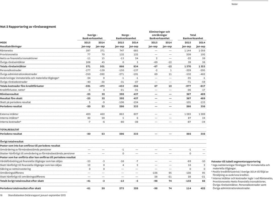 -11 15-13 24 2-22 39 Övriga rörelseintäkter 108 45 0 3-69 -12 39 36 Totala rörelseintäkter 571 501 866 834-67 -12 1 370 1 323 Personalkostnader -177-159 -150-137 -2 1-329 -295 Övriga