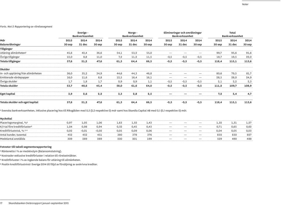 2015 2014 2014 Balansräkningar 30 sep 31 dec 30 sep 30 sep 31 dec 30 sep 30 sep 31 dec 30 sep 30 sep 31 dec 30 sep Tillgångar Utlåning allmänheten¹ 45,6 42,4 36,6 54,1 53,2 55,0 99,7 95,6 91,6 Övriga