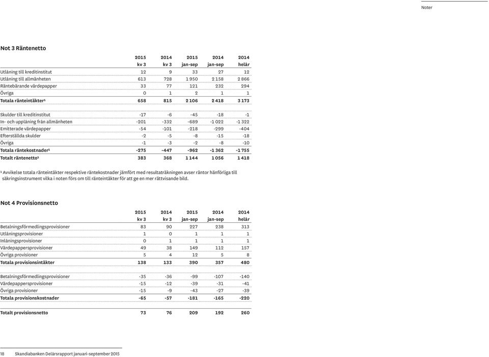 värdepapper -54-101 -218-299 -404 Efterställda skulder -2-5 -8-15 -18 Övriga -1-3 -2-8 -10 Totala räntekostnader¹ -275-447 -962-1 362-1 755 Totalt räntenetto¹ 383 368 1 144 1 056 1 418 ¹ Avvikelse