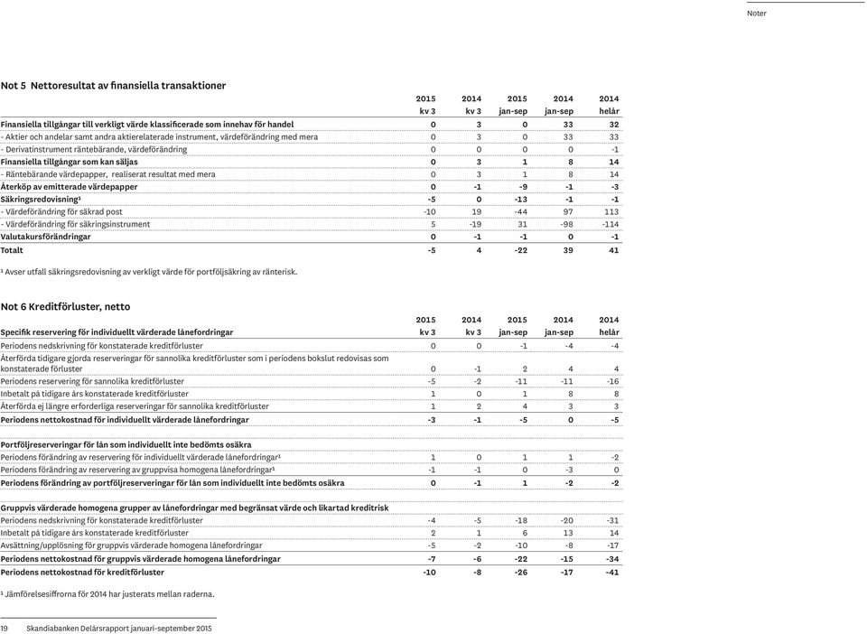 säljas 0 3 1 8 14 - Räntebärande värdepapper, realiserat resultat med mera 0 3 1 8 14 Återköp av emitterade värdepapper 0-1 -9-1 -3 Säkringsredovisning¹ -5 0-13 -1-1 - Värdeförändring för säkrad post