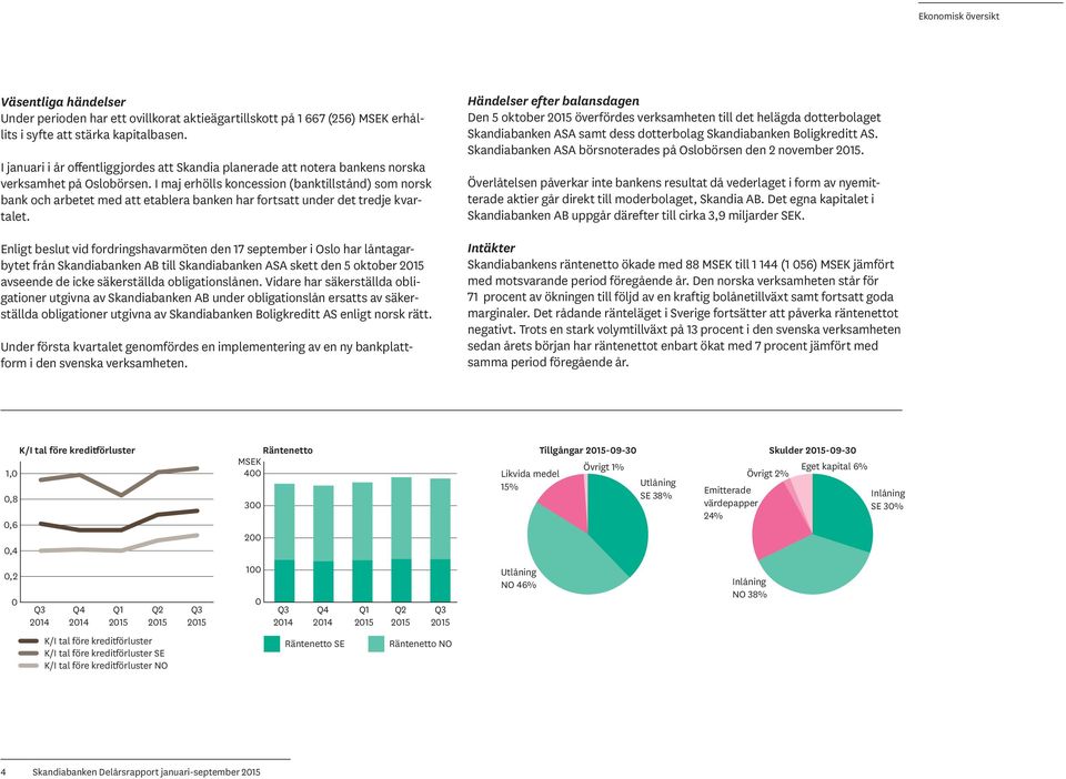 I maj erhölls koncession (banktillstånd) som norsk bank och arbetet med att etablera banken har fortsatt under det tredje kvartalet.