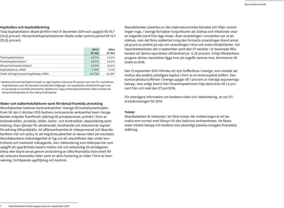 2015 30 sep 2014 31 dec Total kapitalrelation 16,7% 14,2% Primärkapitalrelation¹ 14,7% 12,0% Kärnprimärkapitalrelation¹ 14,7% 12,0% Kapitalbaskrav, MSEK 3 497 3 333 Totalt riskvägt exponeringsbelopp,