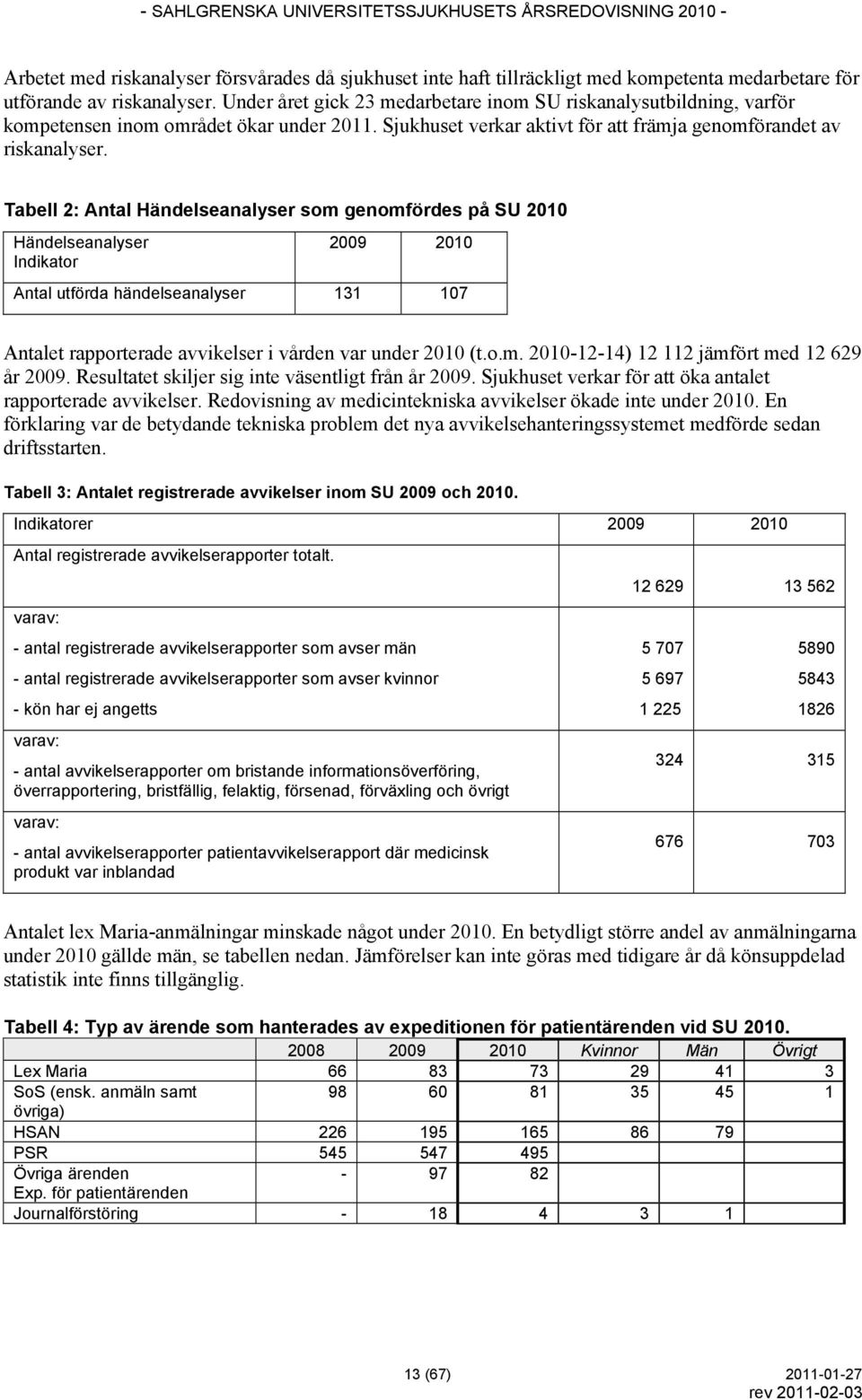 Tabell 2: Antal Händelseanalyser som genomfördes på SU 2010 Händelseanalyser Indikator 2009 2010 Antal utförda händelseanalyser 131 107 Antalet rapporterade avvikelser i vården var under 2010 (t.o.m. 2010-12-14) 12 112 jämfört med 12 629 år 2009.