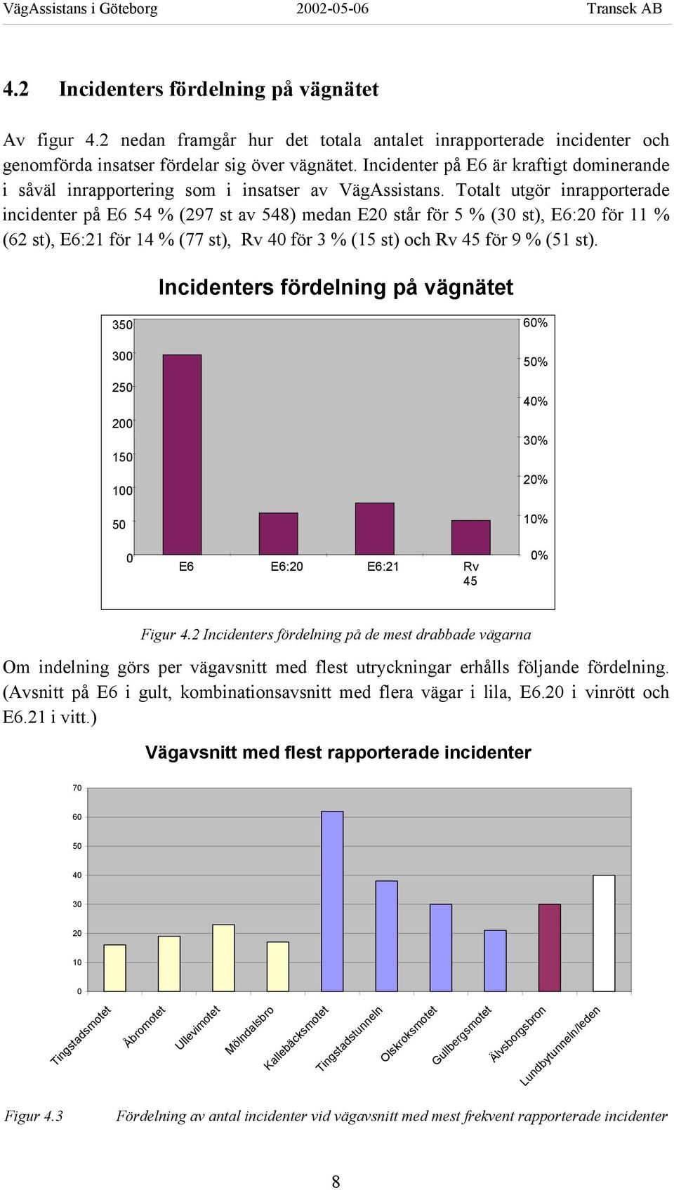 Totalt utgör inrapporterade incidenter på E6 54 % (297 st av 548) medan E20 står för 5 % (30 st), E6:20 för 11 % (62 st), E6:21 för 14 % (77 st), Rv 40 för 3 % (15 st) och Rv 45 för 9 % (51 st).