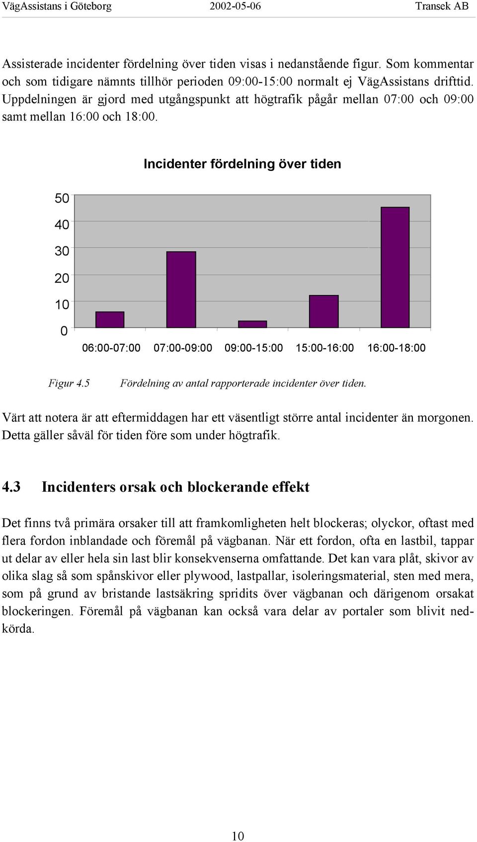 Incidenter fördelning över tiden 50 40 30 20 10 0 06:00-07:00 07:00-09:00 09:00-15:00 15:00-16:00 16:00-18:00 Figur 4.5 Fördelning av antal rapporterade incidenter över tiden.