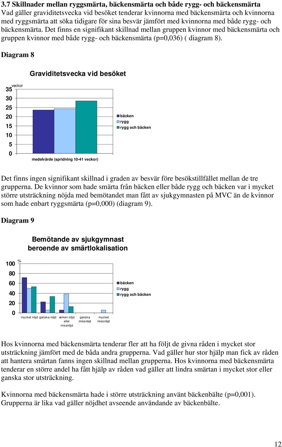 Det finns en signifikant skillnad mellan gruppen kvinnor med bäckensmärta och gruppen kvinnor med både rygg- och bäckensmärta (p=0,036) ( diagram 8).