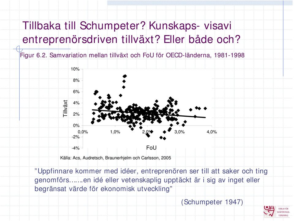 -2% -4% FoU Källa: Acs, Audretsch, Braunerhjelm och Carlsson, 2005 Uppfinnare kommer med idéer, entreprenören ser till