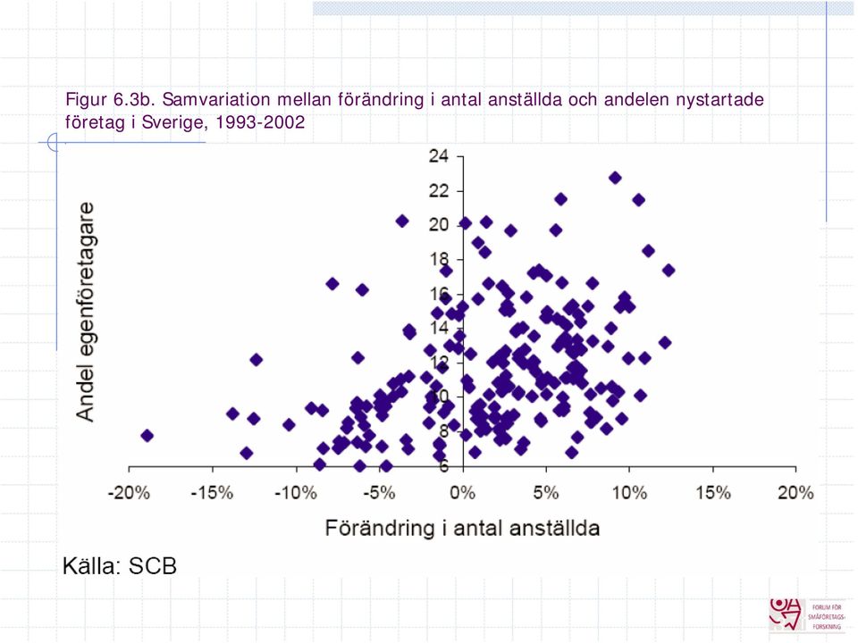 förändring i antal