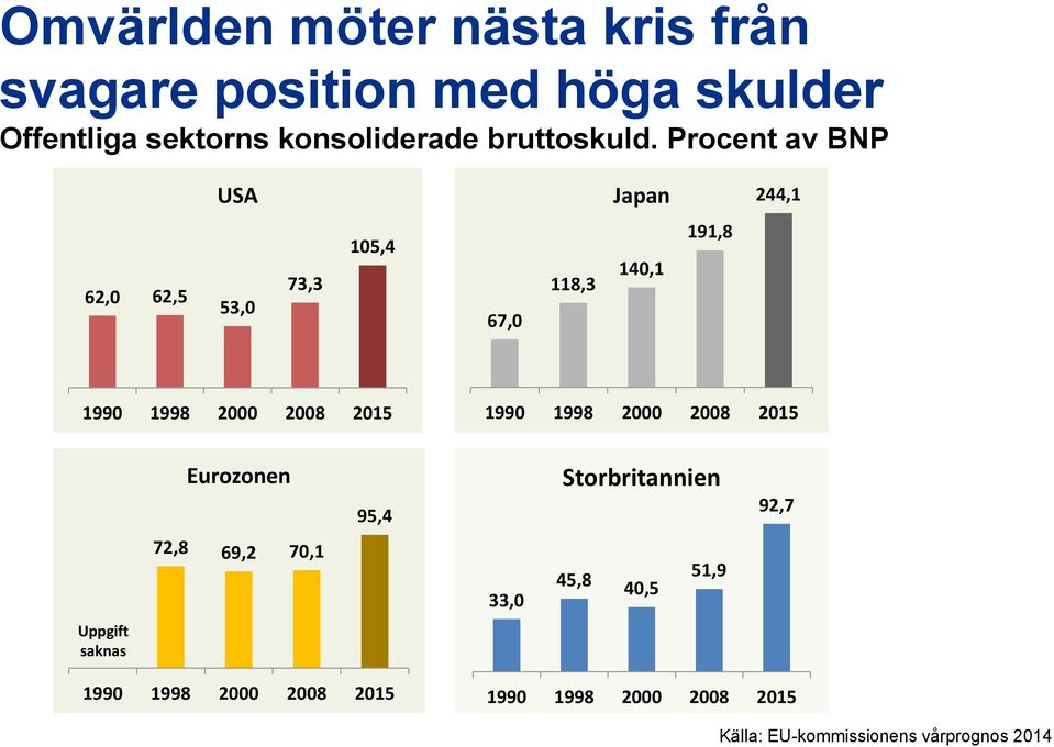 Procent av BNP USA Japan 191,8 105,4 140,1 73,3 118,3 62,0 62,5 53,0 67,0 244,1 1990 1998 2000 2008