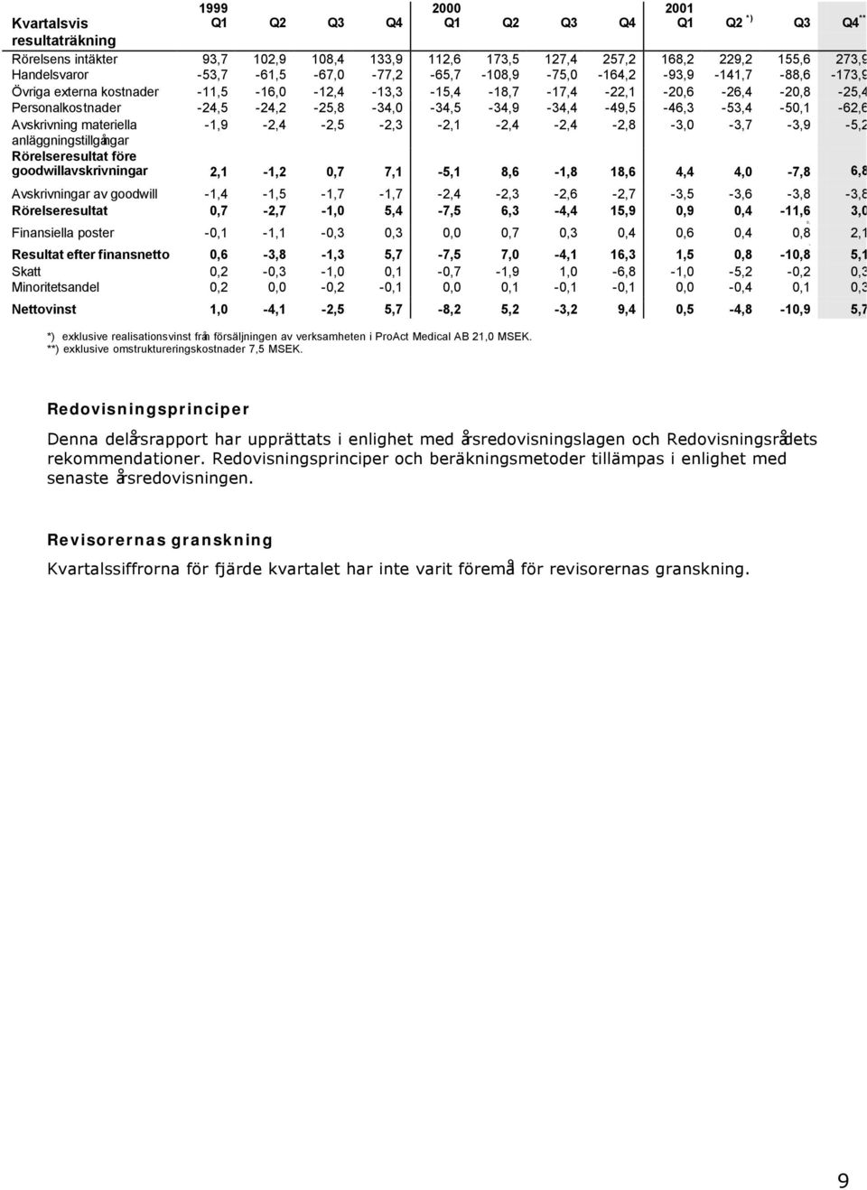 -24,5-24,2-25,8-34,0-34,5-34,9-34,4-49,5-46,3-53,4-50,1-62,6 Avskrivning materiella -1,9-2,4-2,5-2,3-2,1-2,4-2,4-2,8-3,0-3,7-3,9-5,2 anläggningstillgångar Rörelseresultat före goodwillavskrivningar