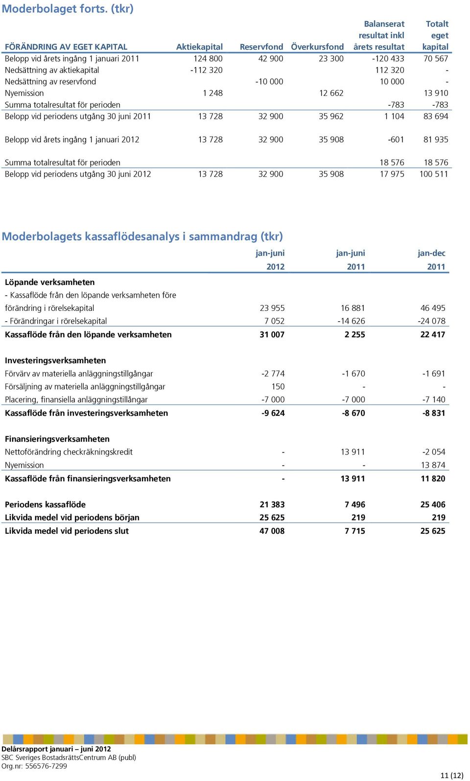 70 567 Nedsättning av aktiekapital -112 320 112 320 - Nedsättning av reservfond -10 000 10 000 - Nyemission 1 248 12 662 13 910 Summa totalresultat för perioden -783-783 Belopp vid periodens utgång